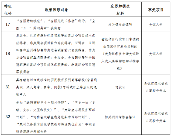 2024年海南省成人高考资讯问答