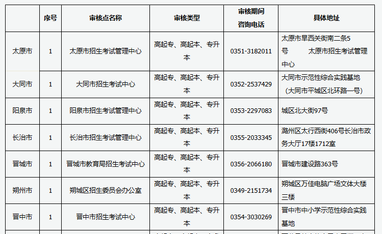 2024年山西省成人高考现场审核点信息