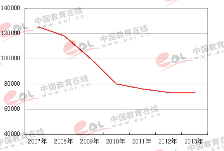 2007-2013年北京高考报名人数统计