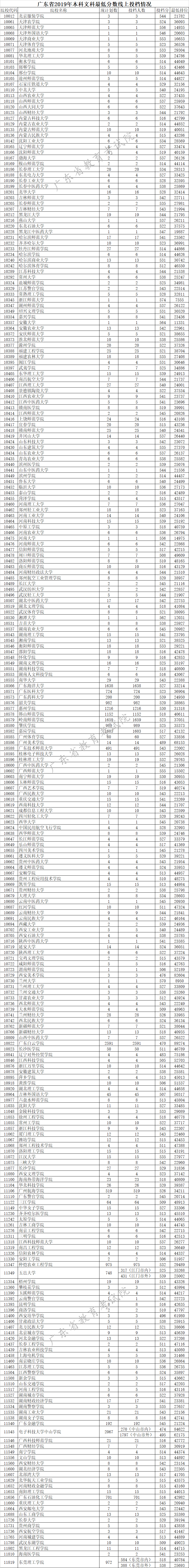 广东省2019年本科批次最低分数线上考生投档情况