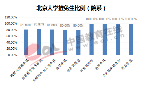 北京大学推免生比例（院系）