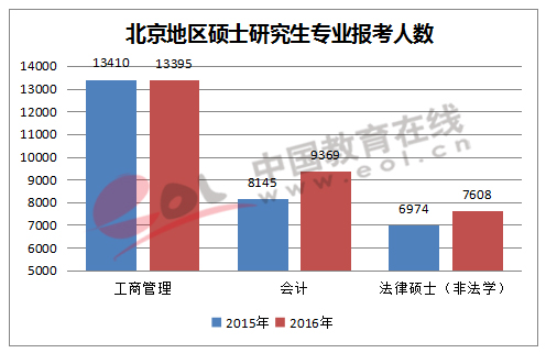 北京地区硕士研究生专业报考人数