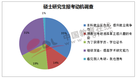 硕士研究生报考动机调查