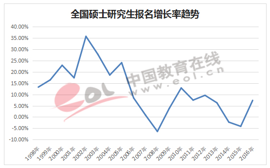 全国硕士研究生报名增长率趋势