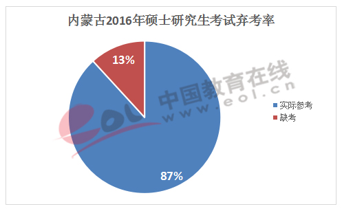 内蒙古2016年硕士研究生考试弃考率