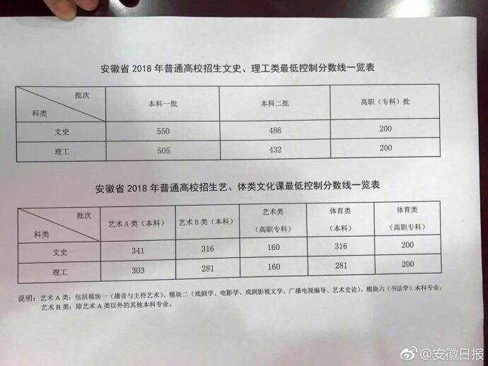 2018安徽高考分数线;安徽高考分数线;安徽分数线;