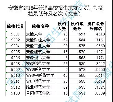 安徽省2018年普通高校招生地方专项计划投档最低分及名次