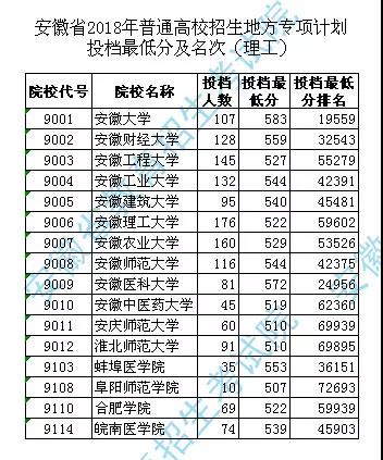 安徽省2018年普通高校招生地方专项计划投档最低分及名次