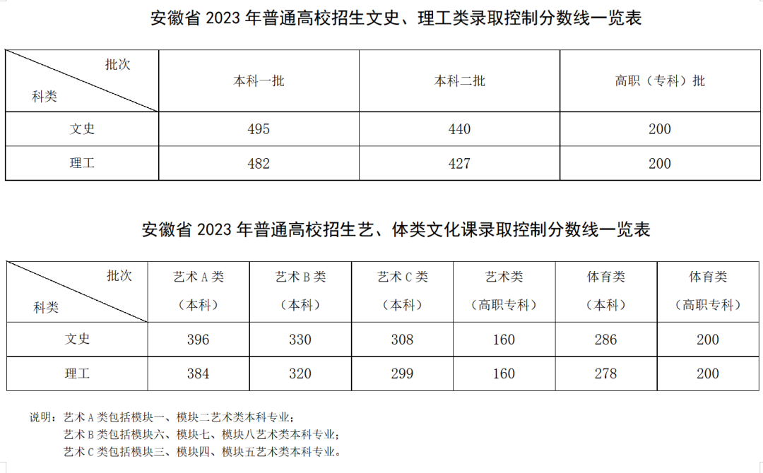 安徽高考分数线