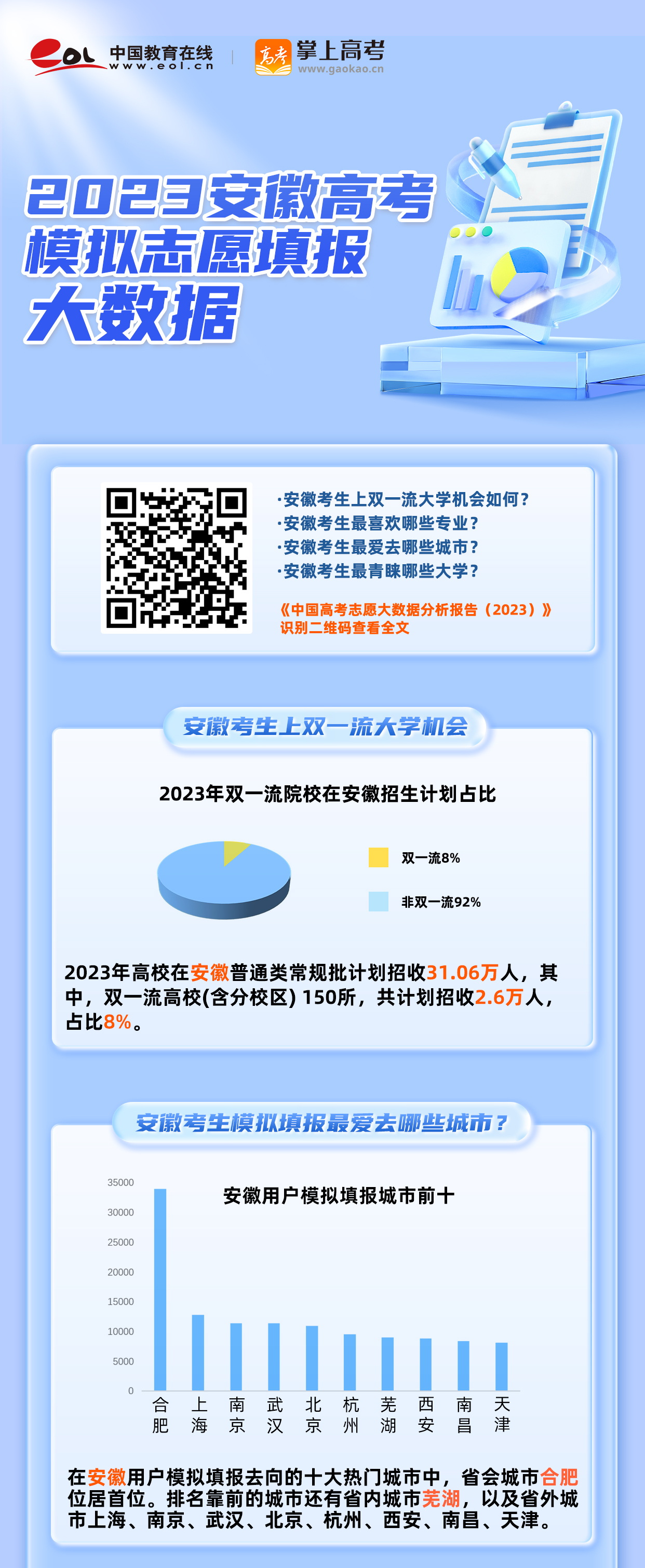 安徽高考分析：2023年考生模拟志愿填报特点