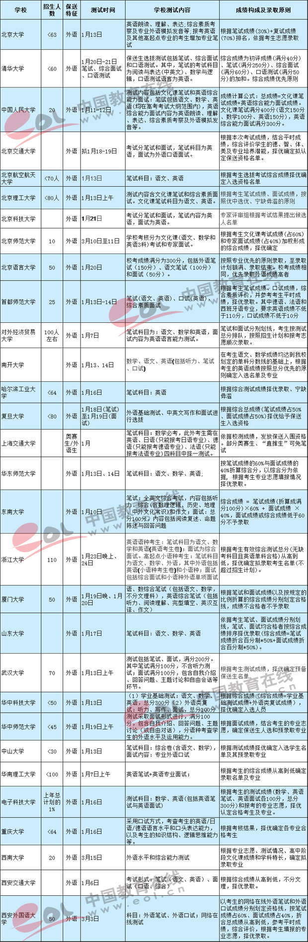 2018高校保送生招生计划及测试内容汇总;高校保送生;保送生招生计划;2018保送生;2018保送生简章