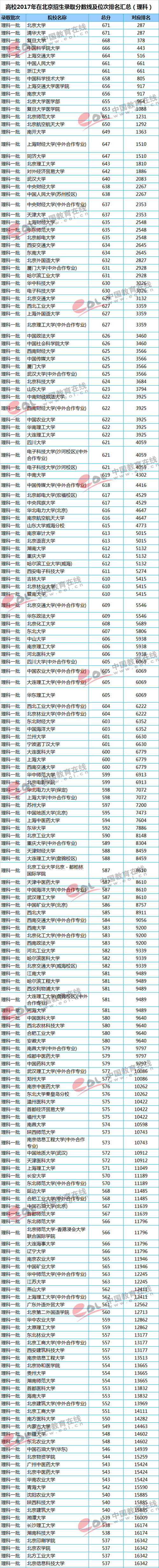 2018志愿填报参考：高校在北京录取分数线及位次(理科)；2018高考;高考;北京高考;高考分数线;重点大学分数线;志愿填报;录取分数线;