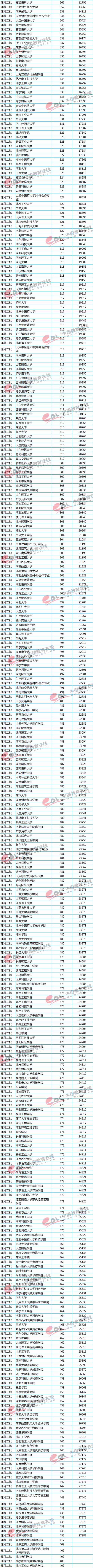 2018志愿填报参考：高校在北京录取分数线及位次(理科)；2018高考;高考;北京高考;高考分数线;重点大学分数线;志愿填报;录取分数线;