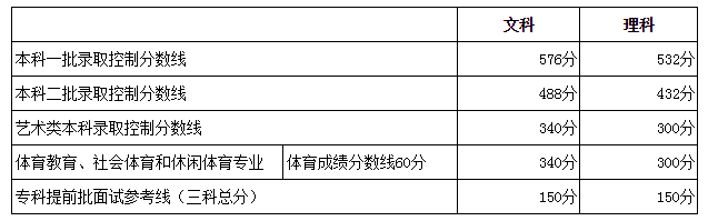 北京分数线;2018高考分数线