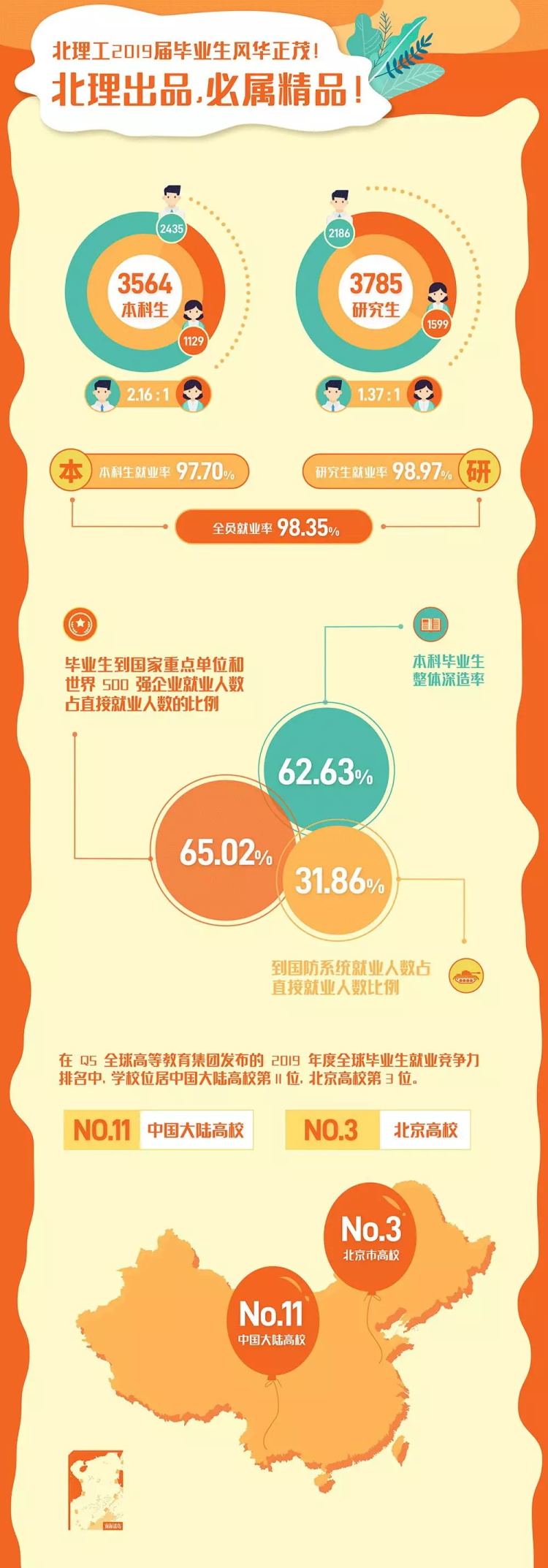 北京理工大学2019年毕业生就业质量年度报告