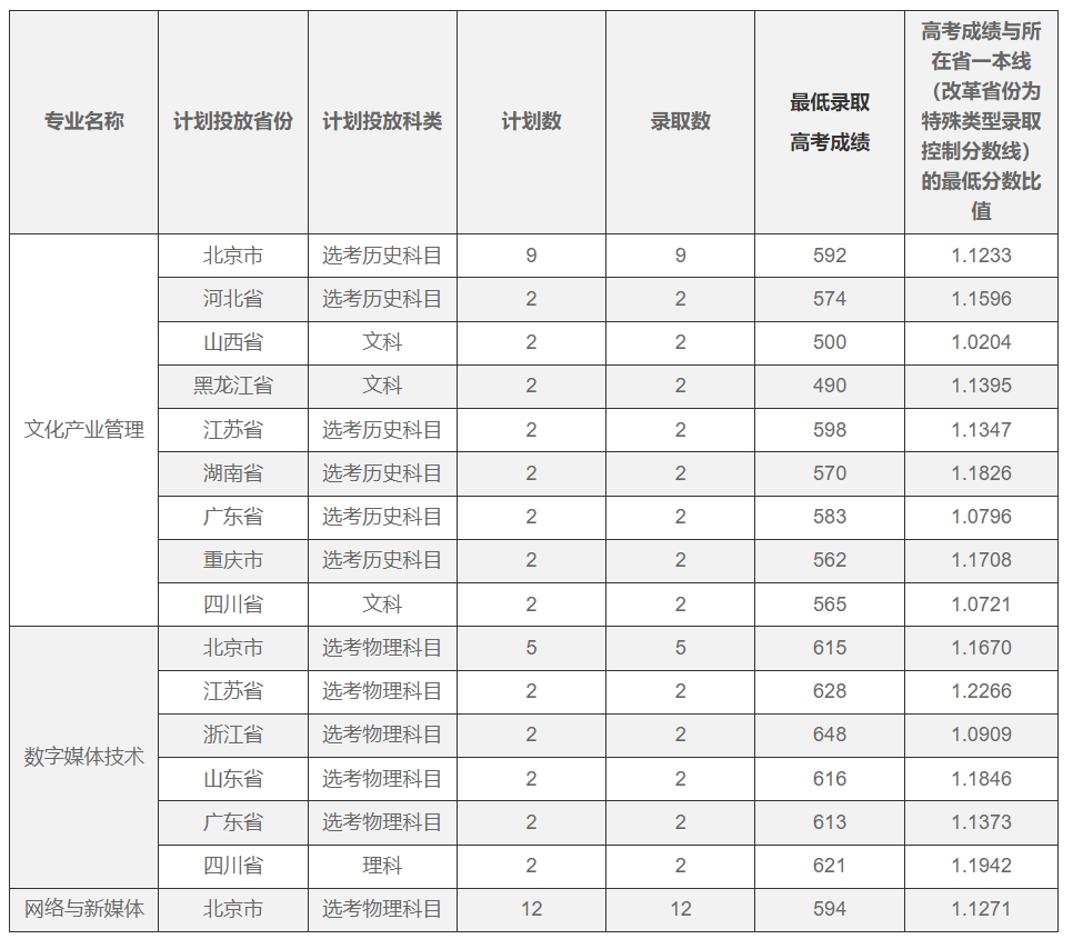 北京电影学院2023年普通类本科专业录取分数线