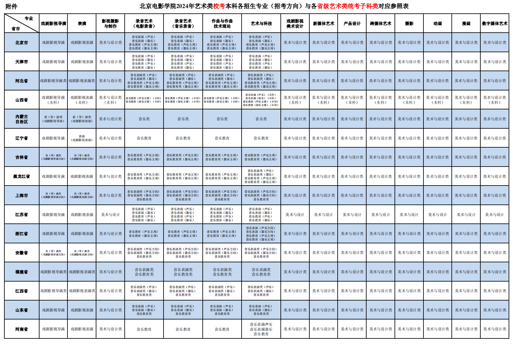 北京电影学院2024年艺术校考本科专业与各省级统考子科类对照表