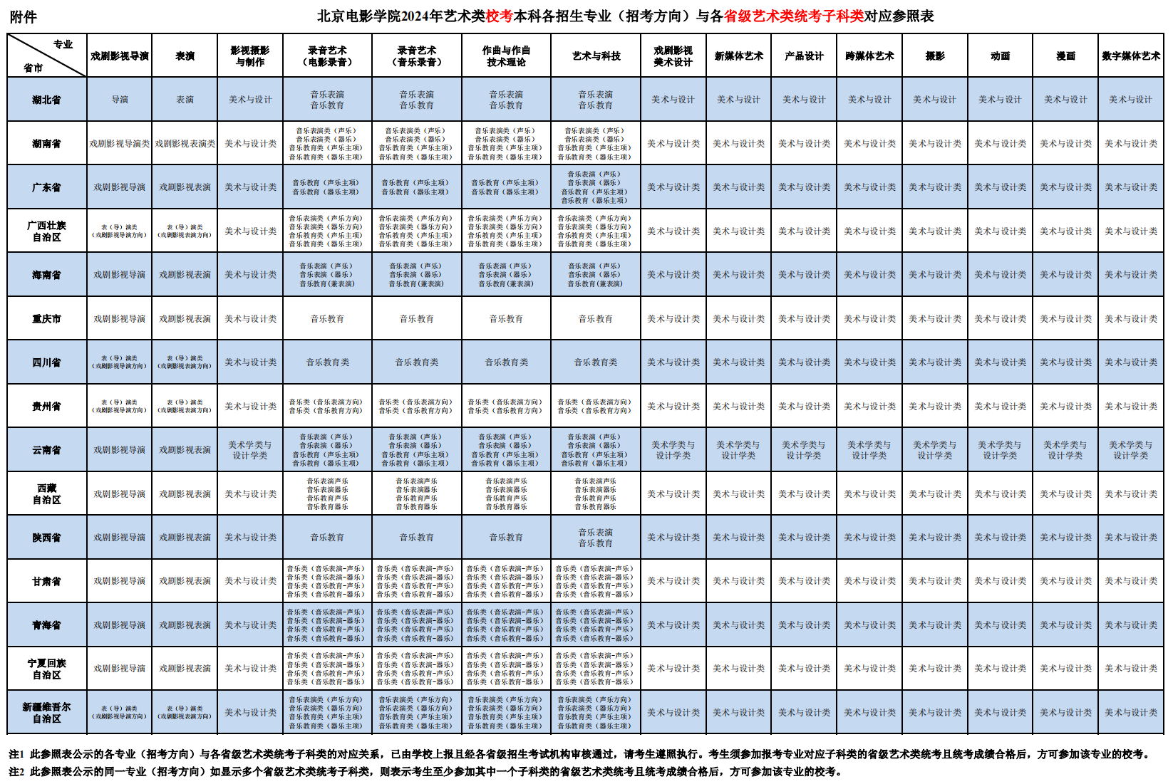 北京电影学院2024年艺术校考本科专业与各省级统考子科类对照表