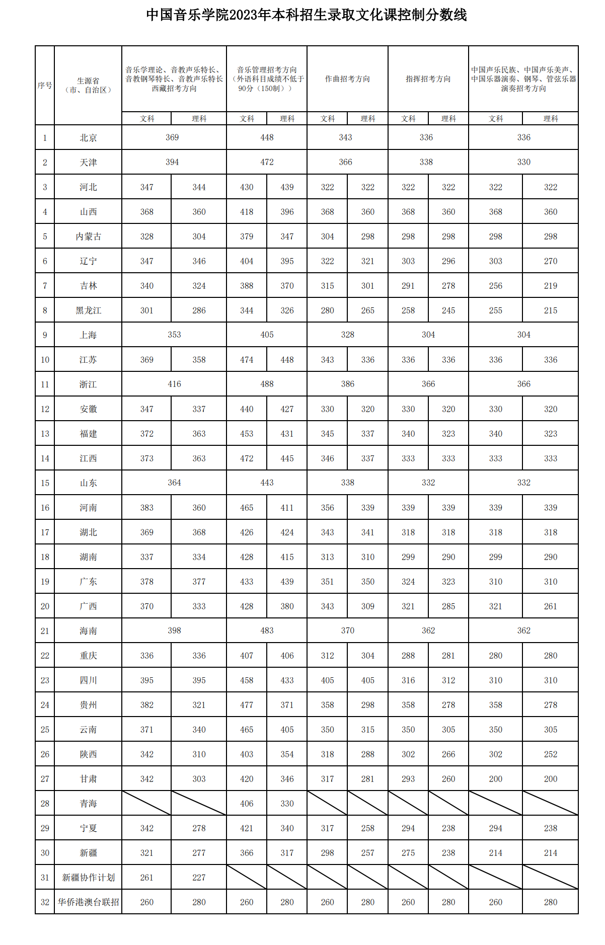 中国音乐学院2023年本科招生录取分数线