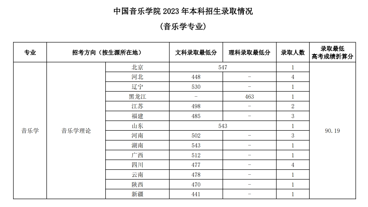 中国音乐学院2023年本科招生录取分数线