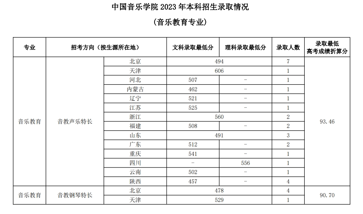 中国音乐学院2023年本科招生录取分数线