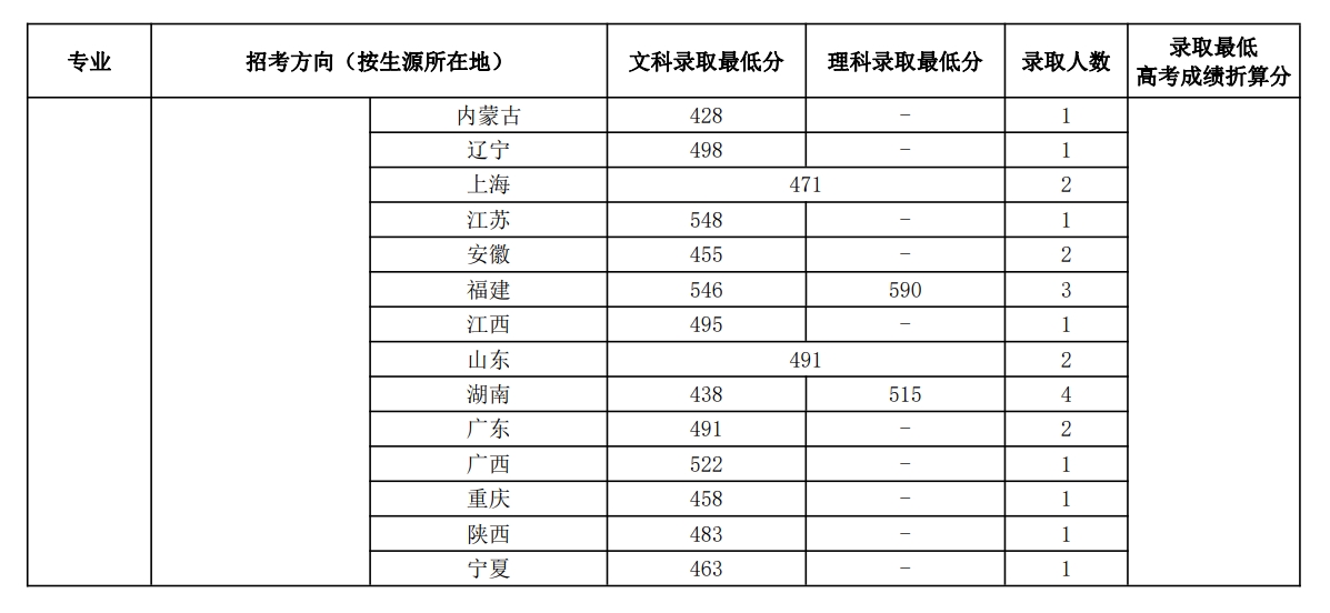 中国音乐学院2023年本科招生录取分数线