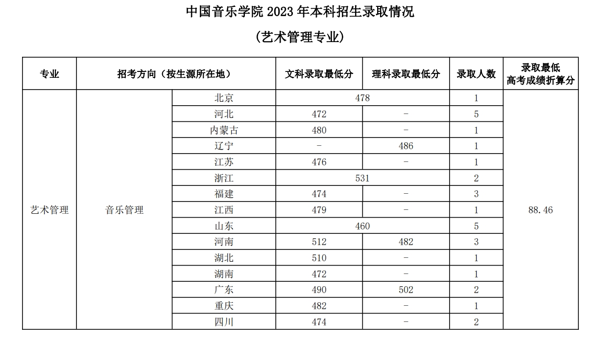 中国音乐学院2023年本科招生录取分数线