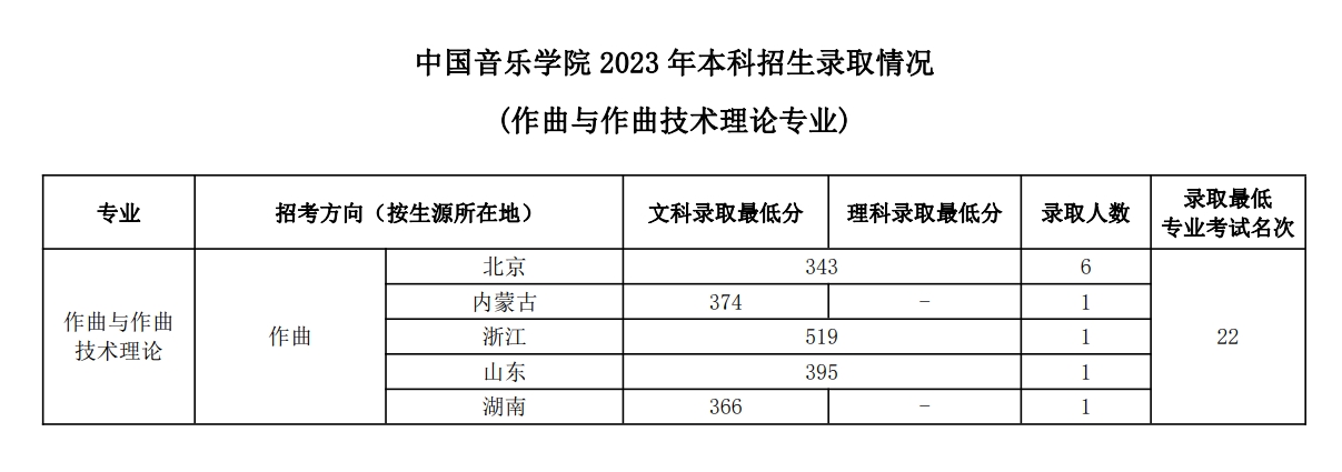 中国音乐学院2023年本科招生录取分数线