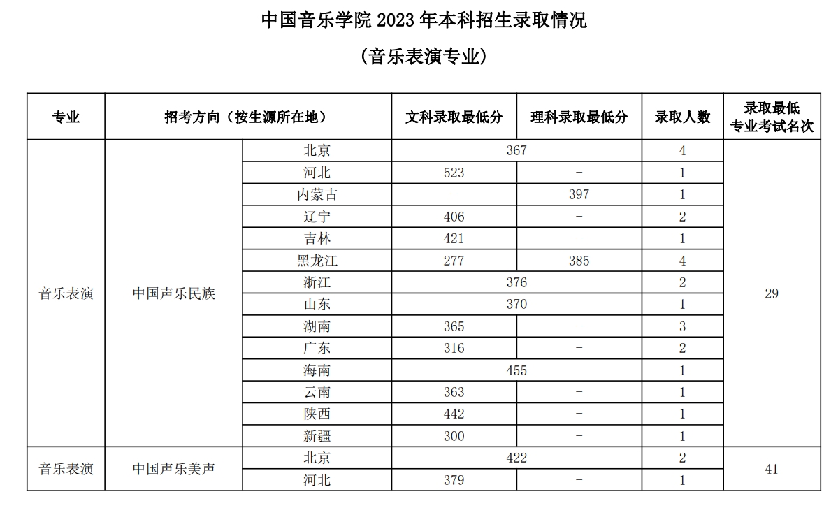 中国音乐学院2023年本科招生录取分数线