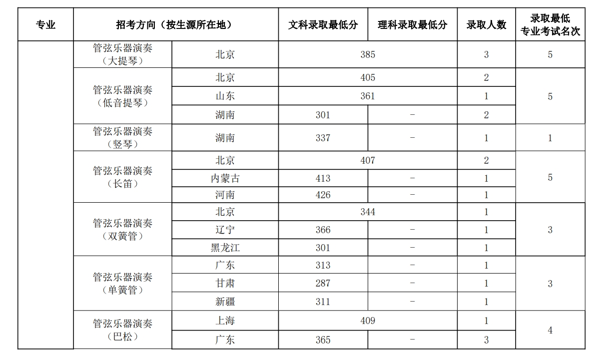 中国音乐学院2023年本科招生录取分数线