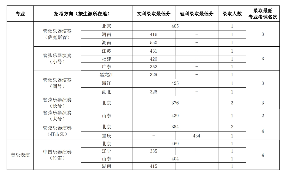 中国音乐学院2023年本科招生录取分数线