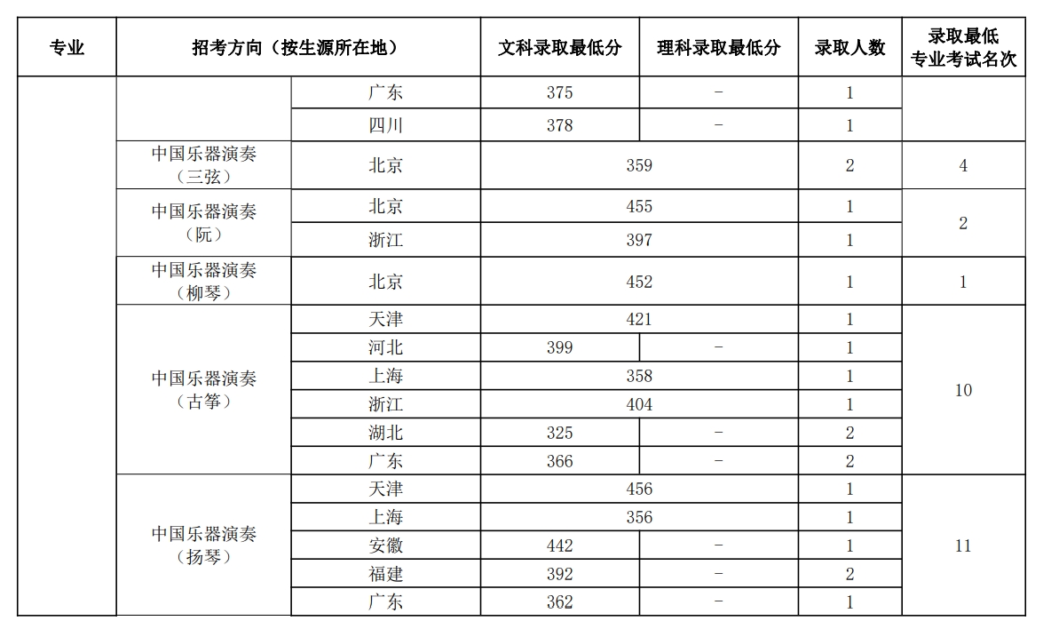 中国音乐学院2023年本科招生录取分数线