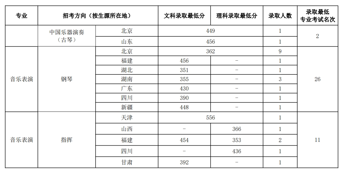 中国音乐学院2023年本科招生录取分数线