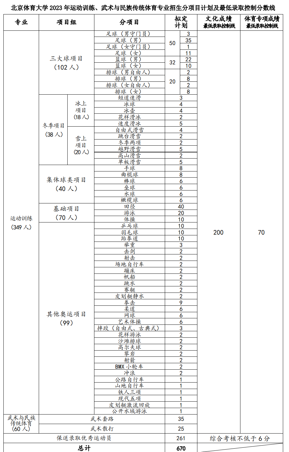 北京体育大学2023年运动训练、武术与民族传统体育专业录取控制分数线