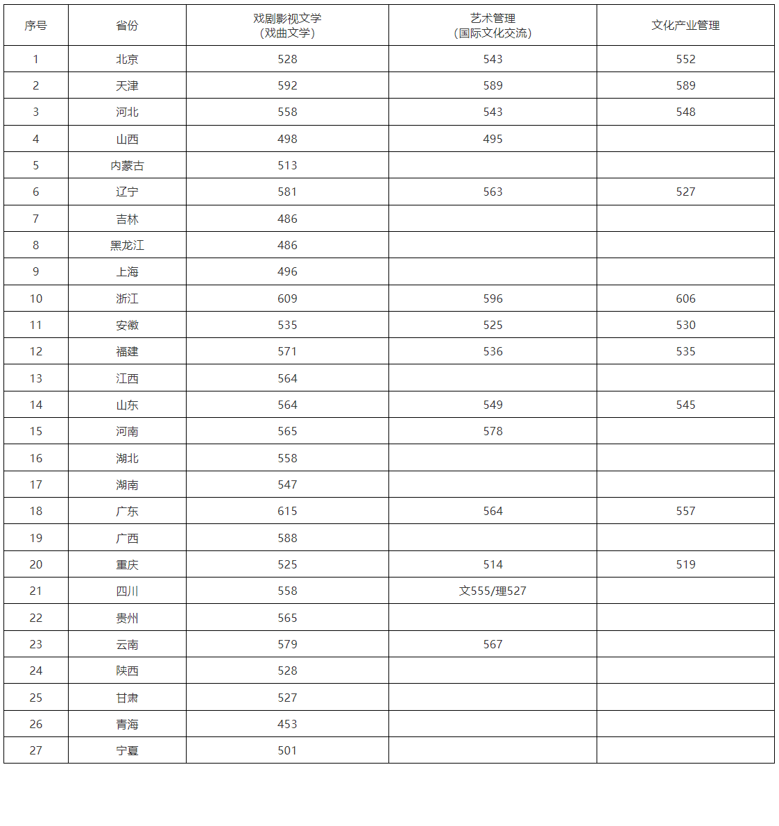 中国戏曲学院2023年本科招生普通批次专业录取分数线