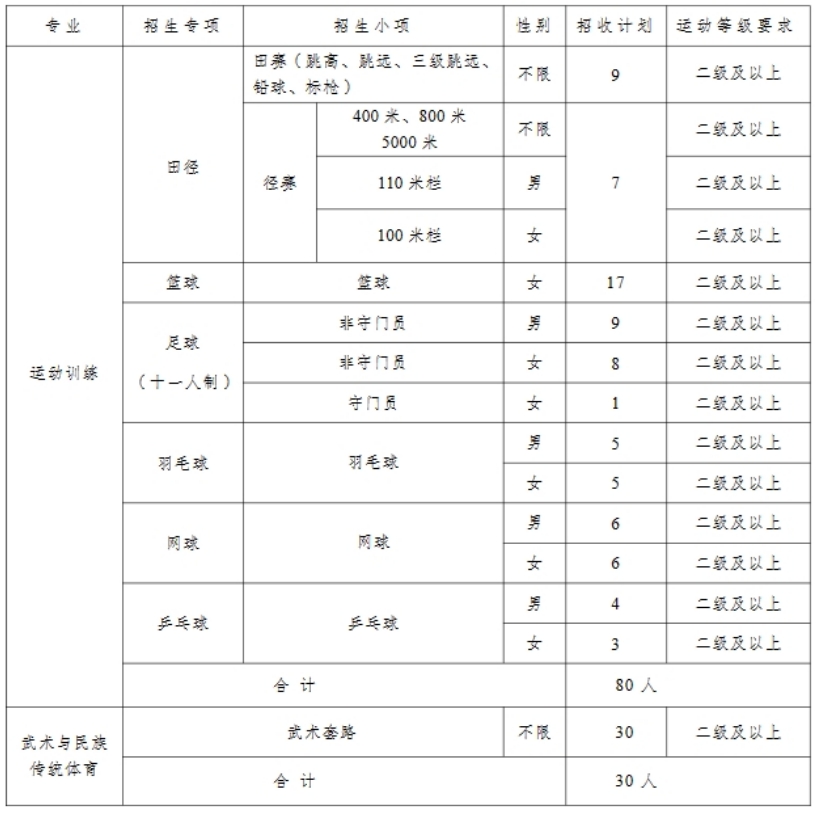 长江师范学院2024年运动训练、武术与民族传统体育专业招生简章