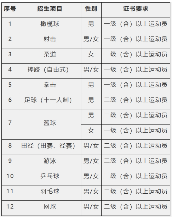 重庆文理学院2024年运动训练专业招生简章