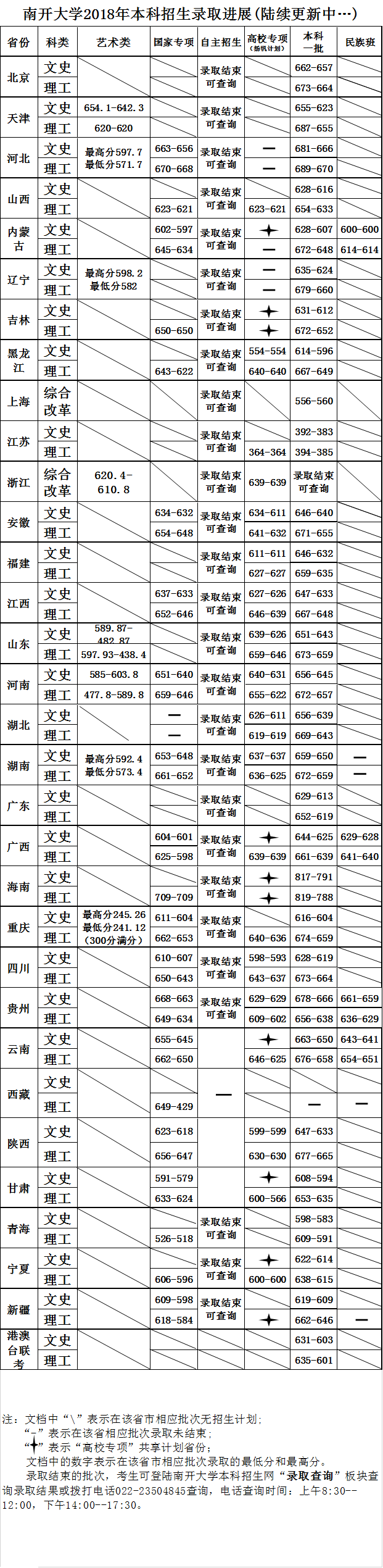 南开大学2018年本科招生各省录取分数线