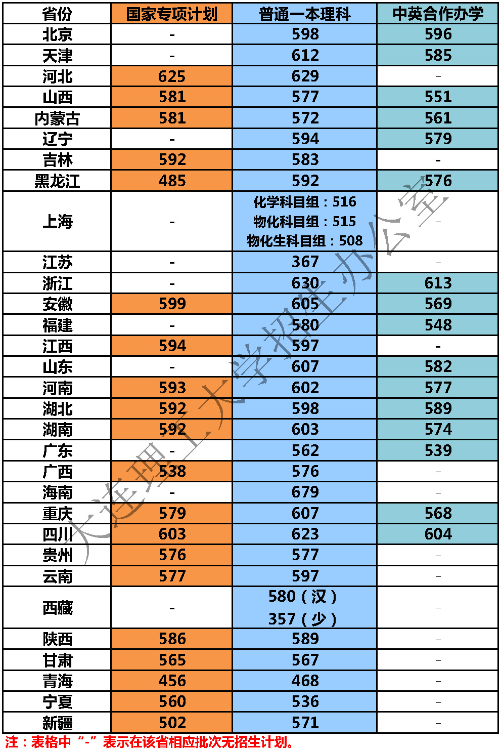 大连理工大学（盘锦校区）2018年各省录取分数线