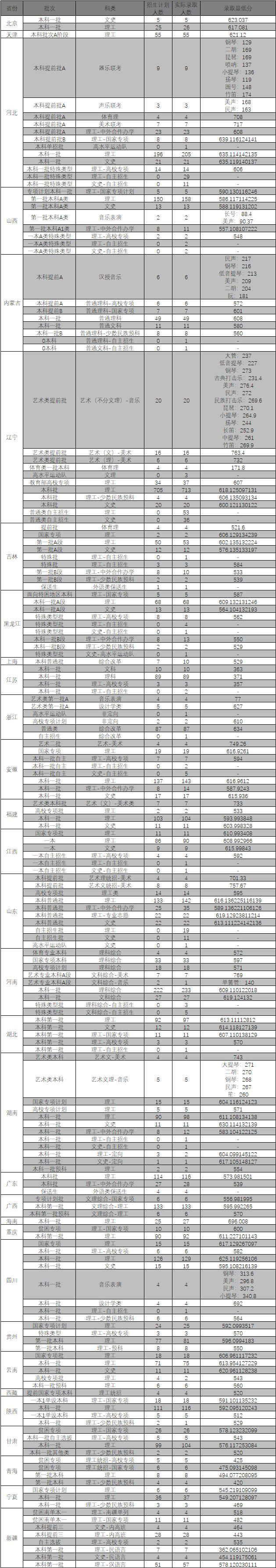 东北大学2018年各省各批次各科类录取最低分数线