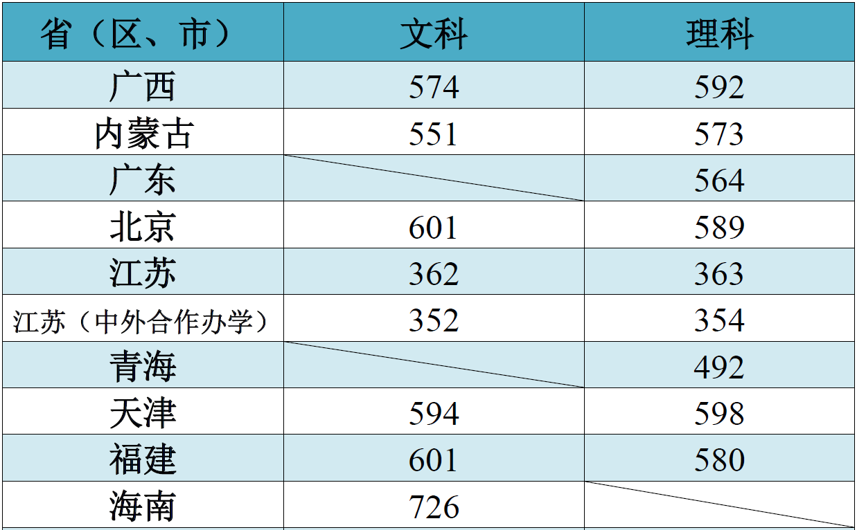 江南大学2018年高考各省录取分数线