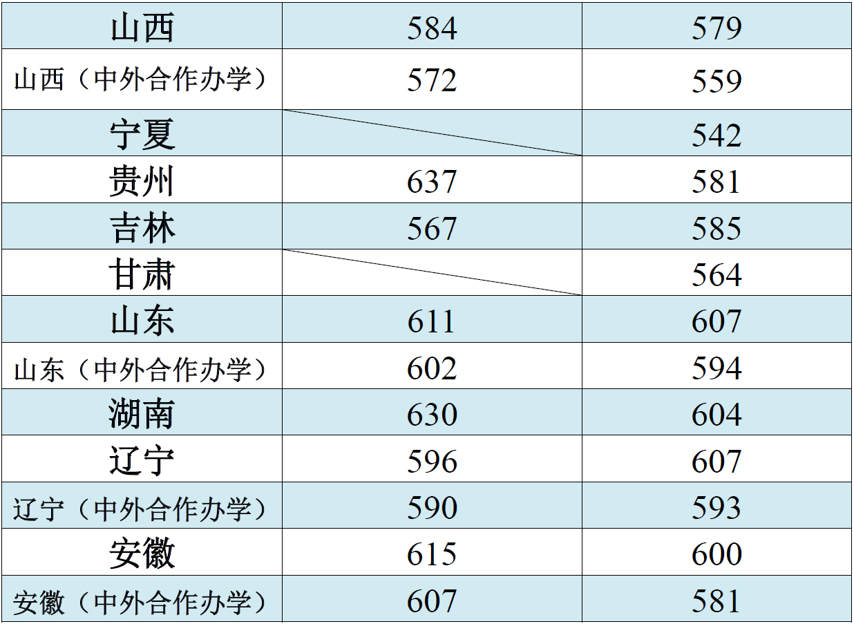 江南大学2018年高考各省录取分数线