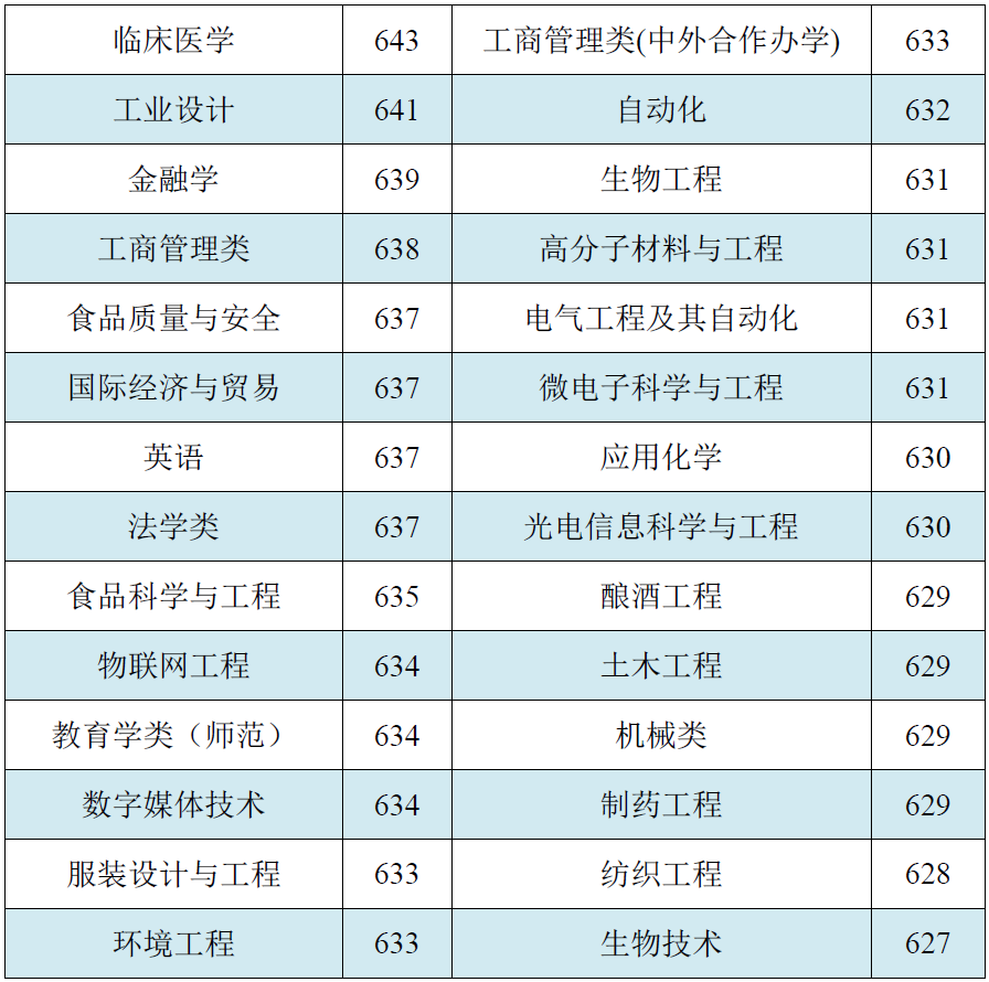 江南大学2018年高考各省录取分数线