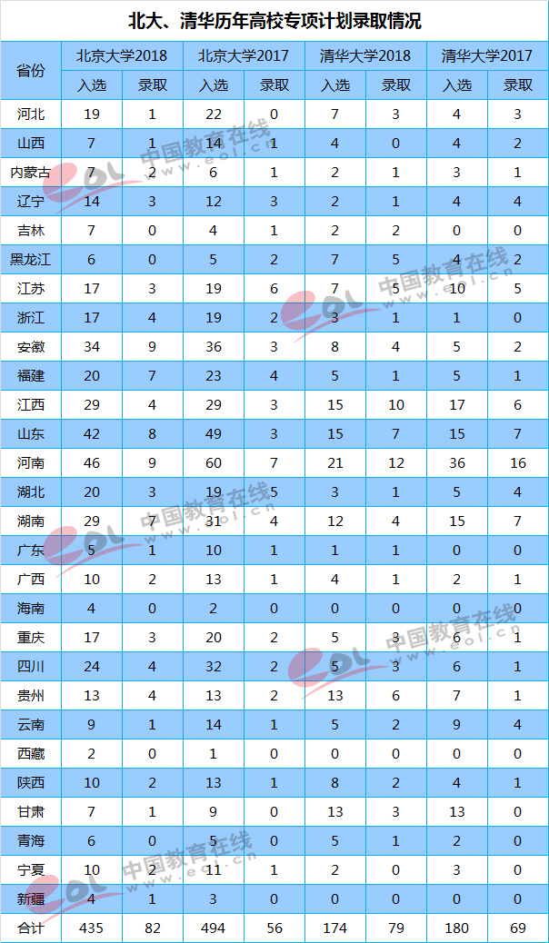 清华;北大;高校专项计划;专项计划