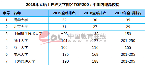 泰晤士世界大学排名：中国大陆72所高校入围 清华居亚洲高校之首