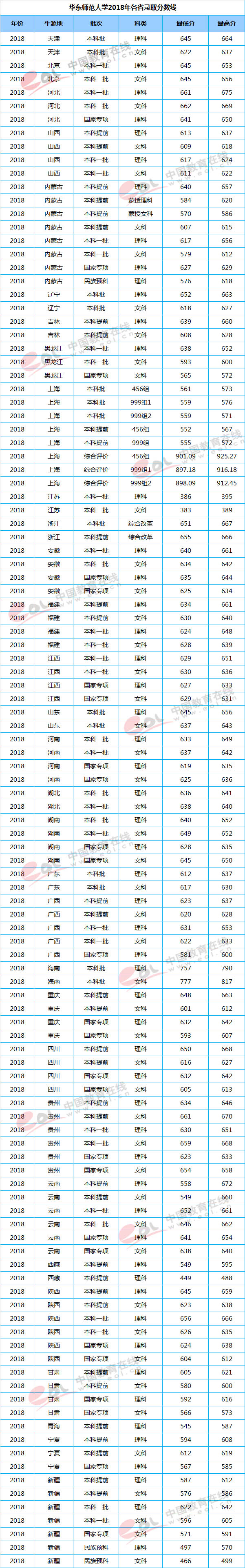 师范大学;分数线;录取分数线;师范院校