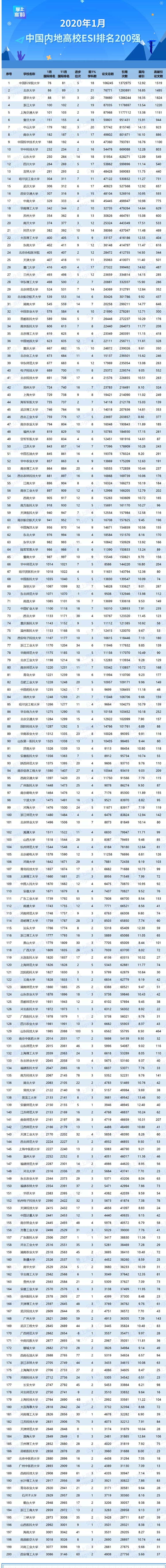 重磅！ESI最新中国内地高校综合排名200强出炉！;ESI;高校排名;大学排名;