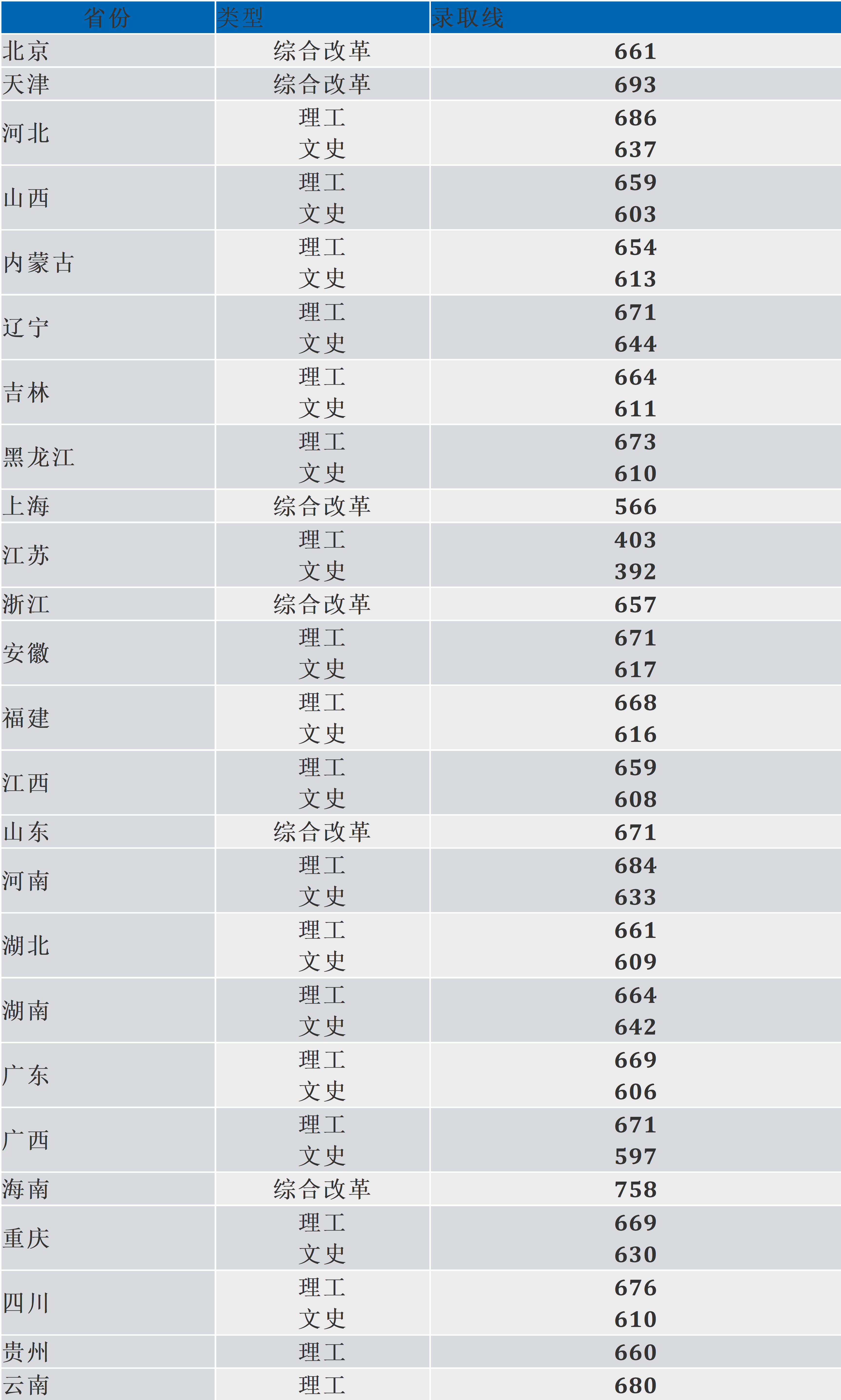 北京航空航天大学2020年各省统招分数线