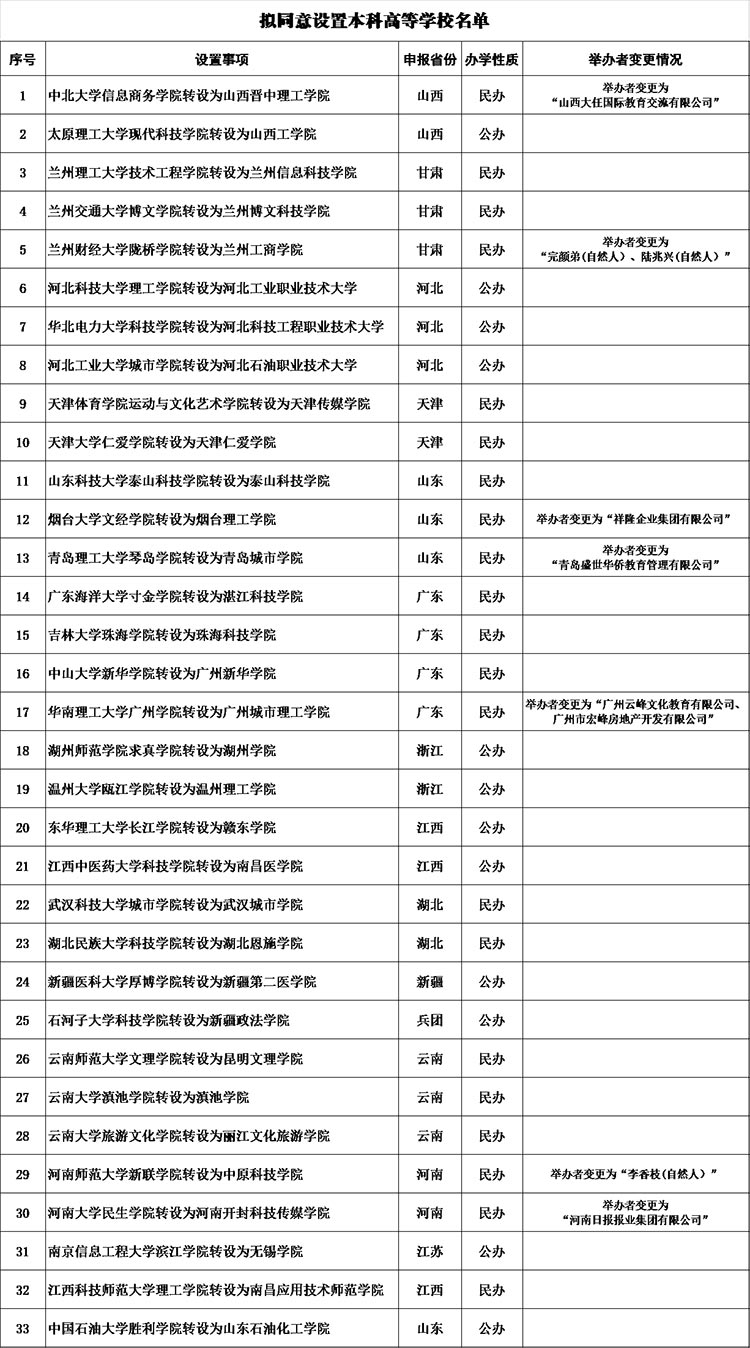 又有一批独立院校迎来转设，名单公布！