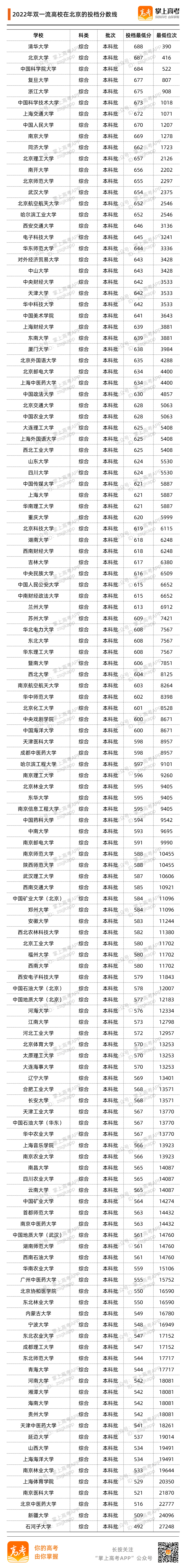 北京投档分数线